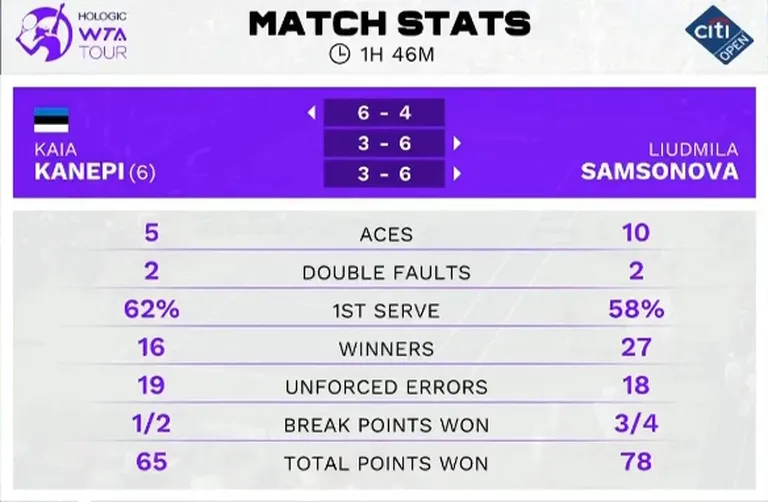 Kanepi - Samsonova kohtumise statistika.