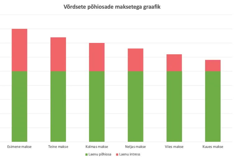 Võrdsete põhiosade maksetega graafik.