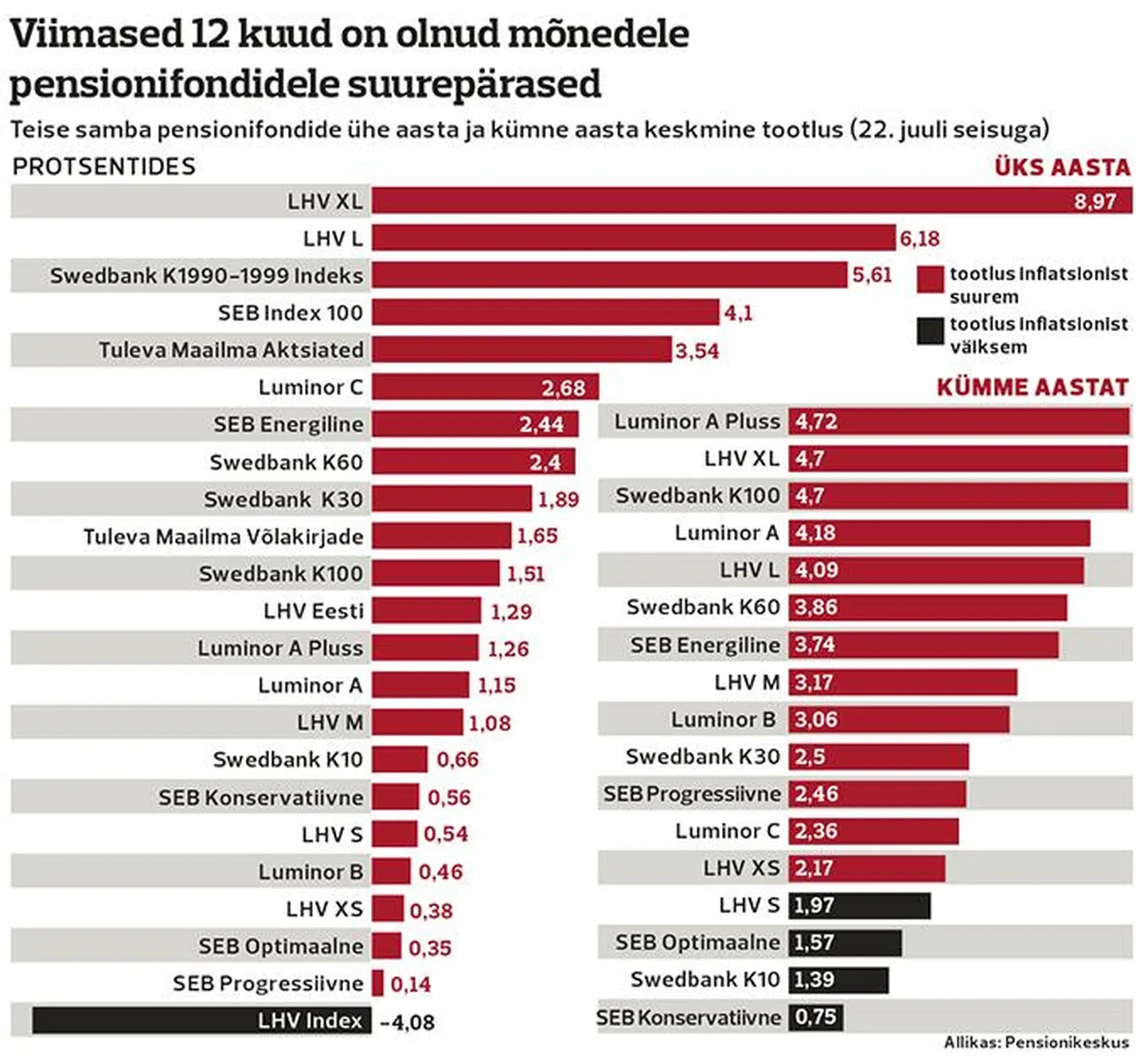Pensionifondid 2020 juulis.