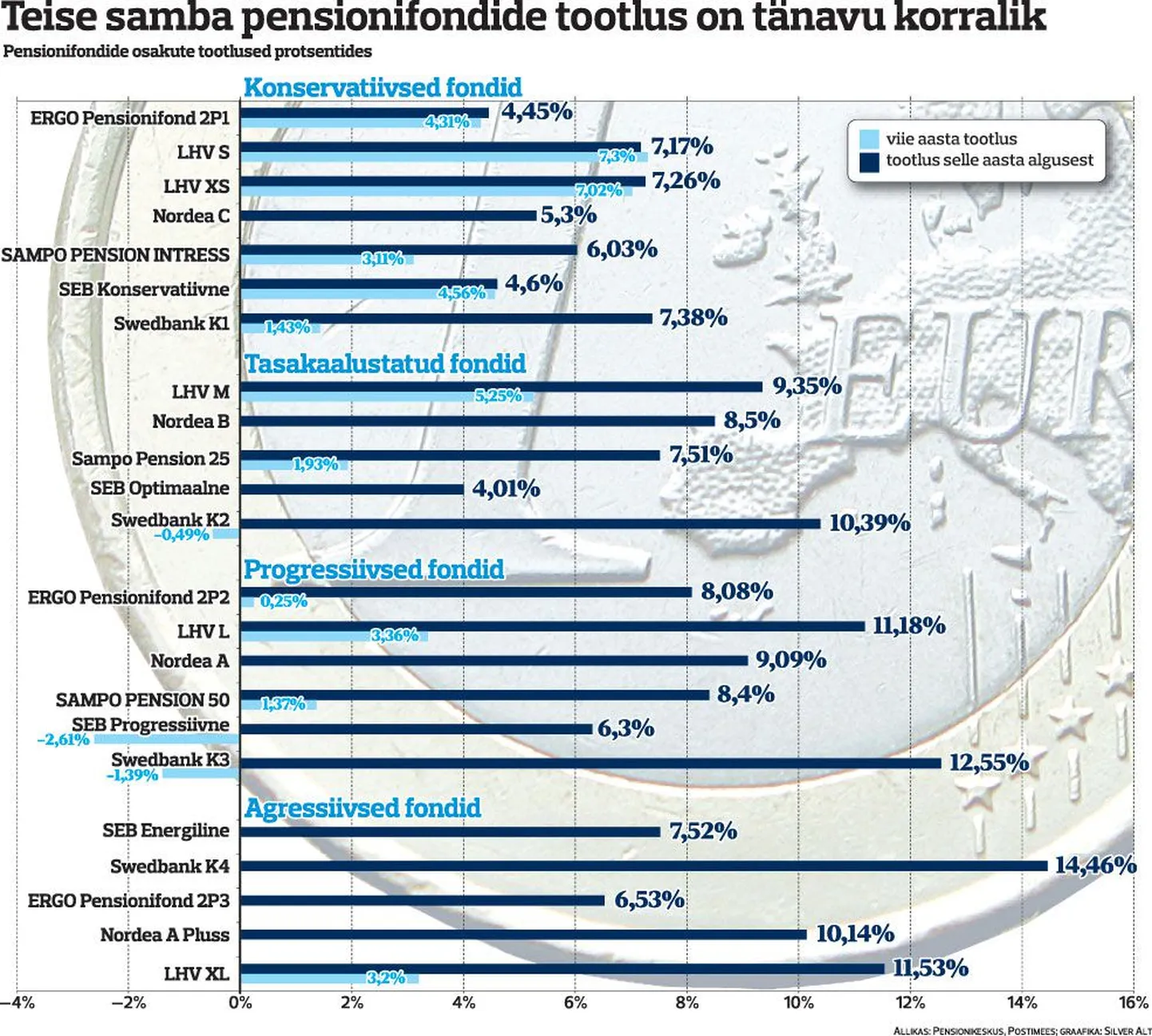 Teise samba pensionifondide tootlus oli tänavu korralik.