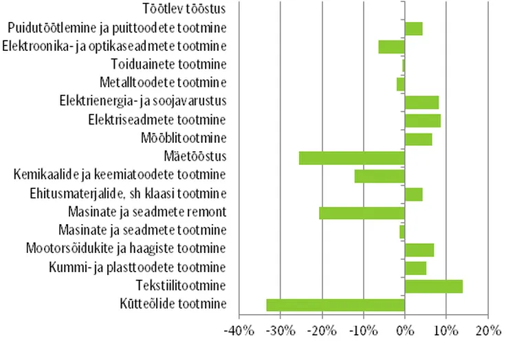 Olulisemate tööstusharude toodang võrreldes eelmise aastaga, 2016. a. 8 kuud, %.