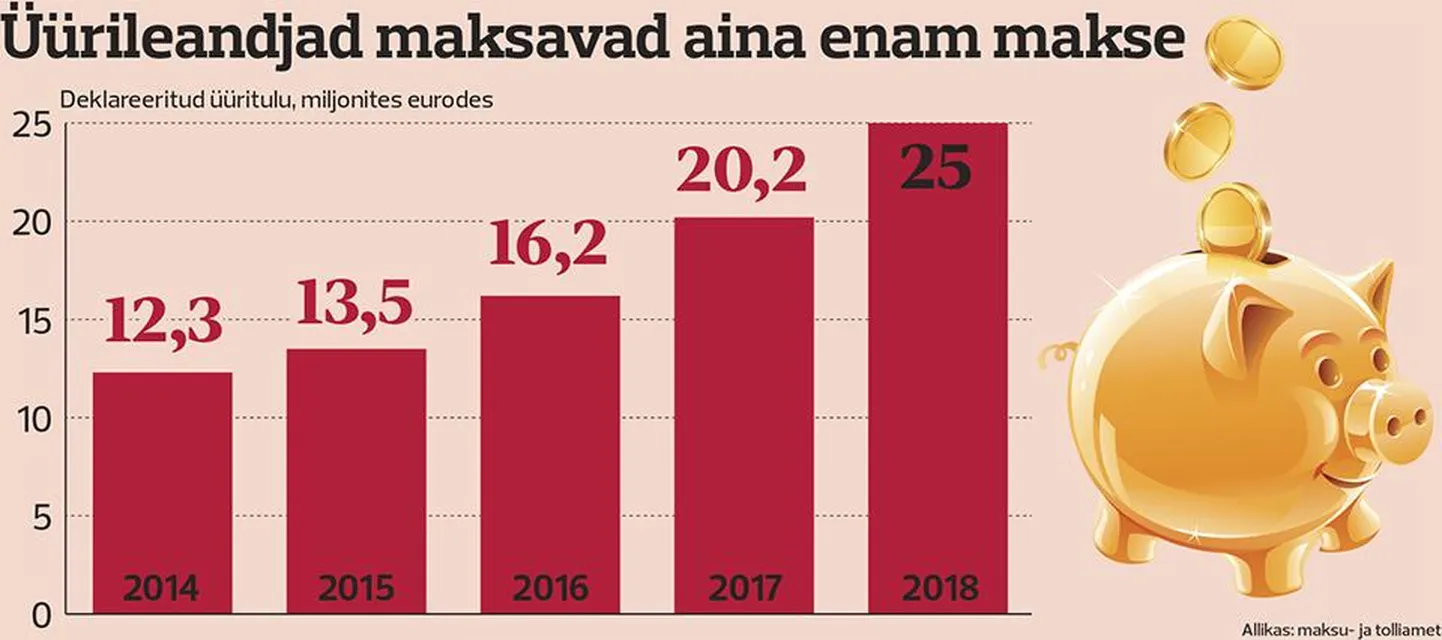 Deklareeritud üüritulu