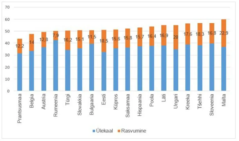 Ülekaaluliste ja rasvunud täiskasvanud elanike osakaal, 2008