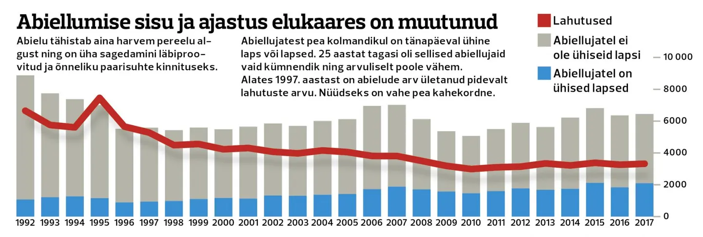 Abielude arv ületab lahutuste arvu.