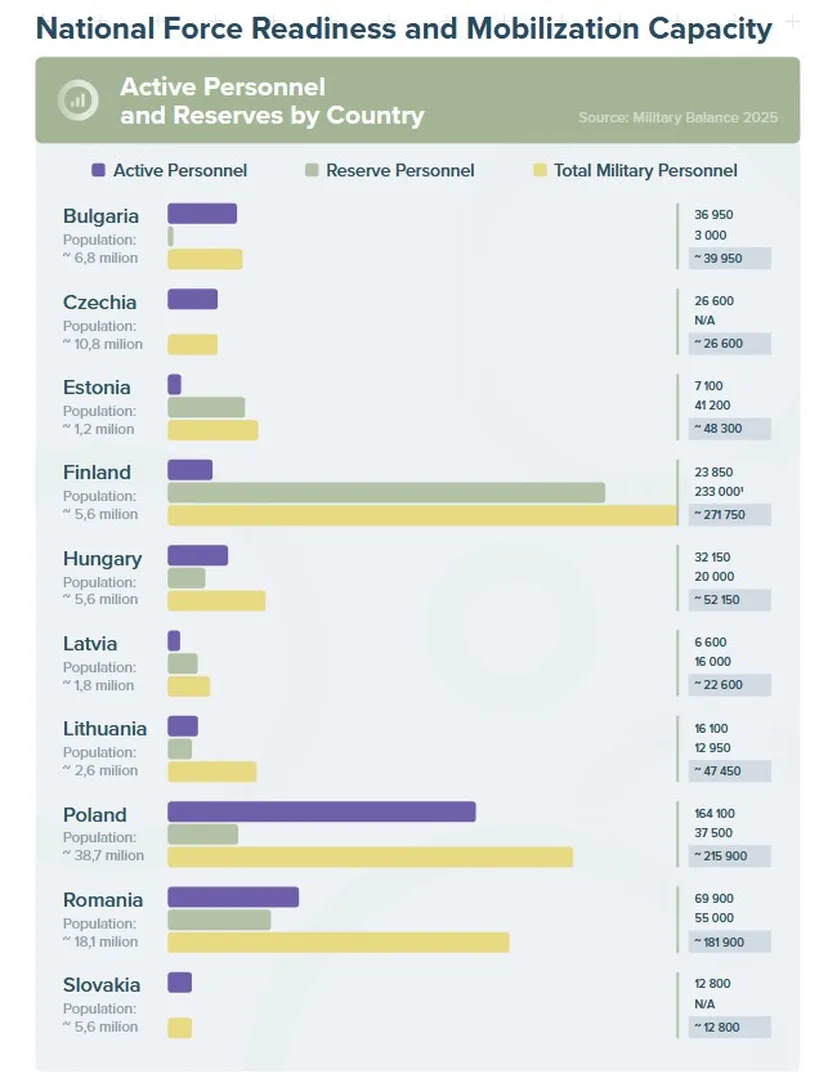 Military personnel available to NATO allies on the eastern flank.
