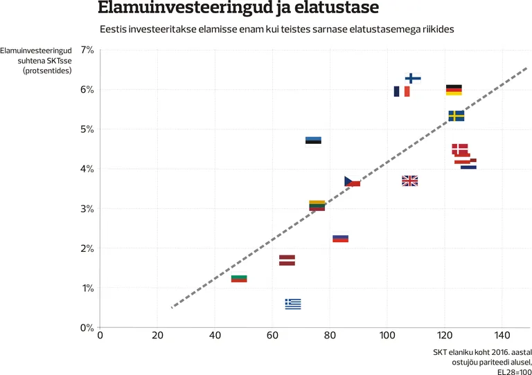 Allikad: Eurostat. Koostanud Kaspar Oja, graafika Silver Alt.