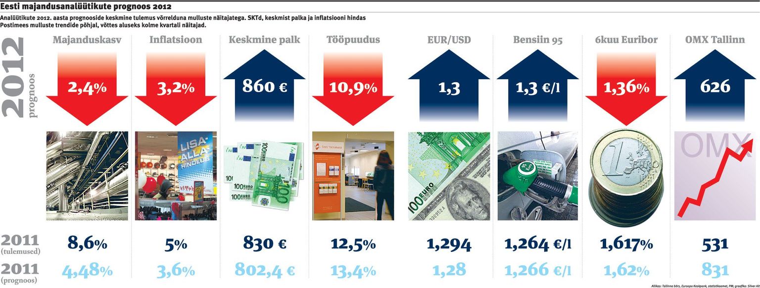 Eesti majandusanalüütikute prognoos 2012