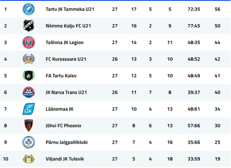 PJK on esiliiga B-tasandil eelviimane.