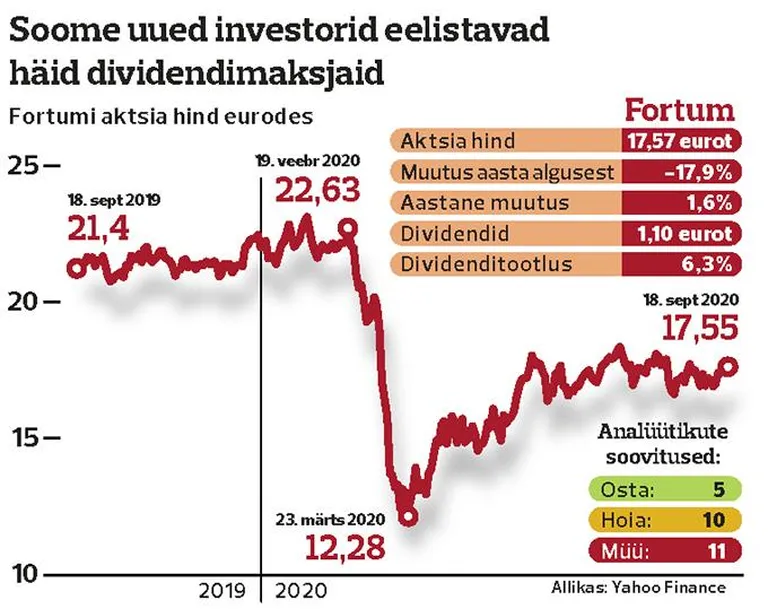 Fortum on hea dividendimaksja.
