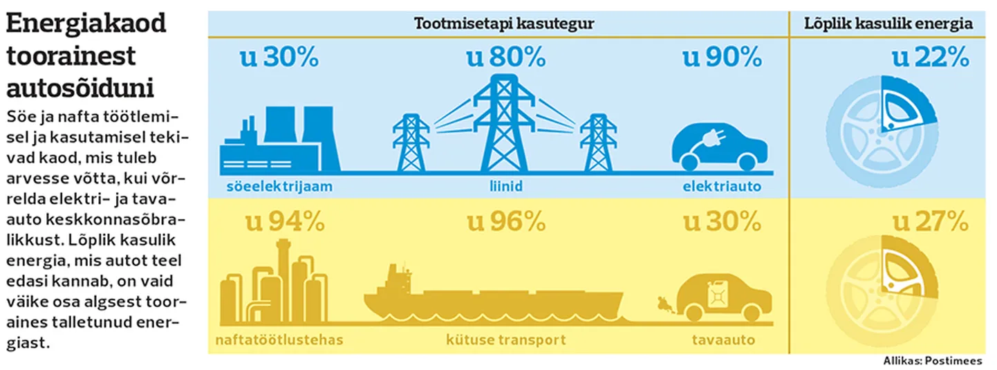 Elektri- ja tavaauto kasuteguri võrdlus