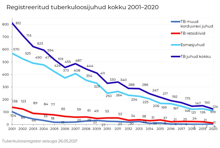 Tuberkuloosijuhud aastate lõikes