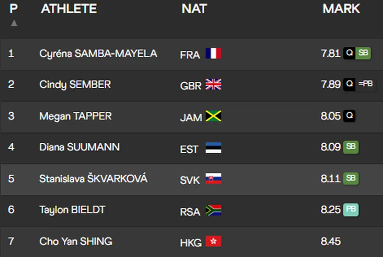 Viimane, kuues 60 m tõkkesprindi eeljooks.