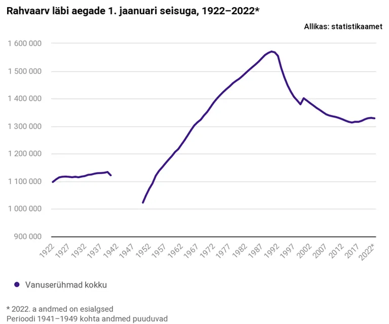 Rahvaarv läbi aegade 1. jaanuari seisuga.