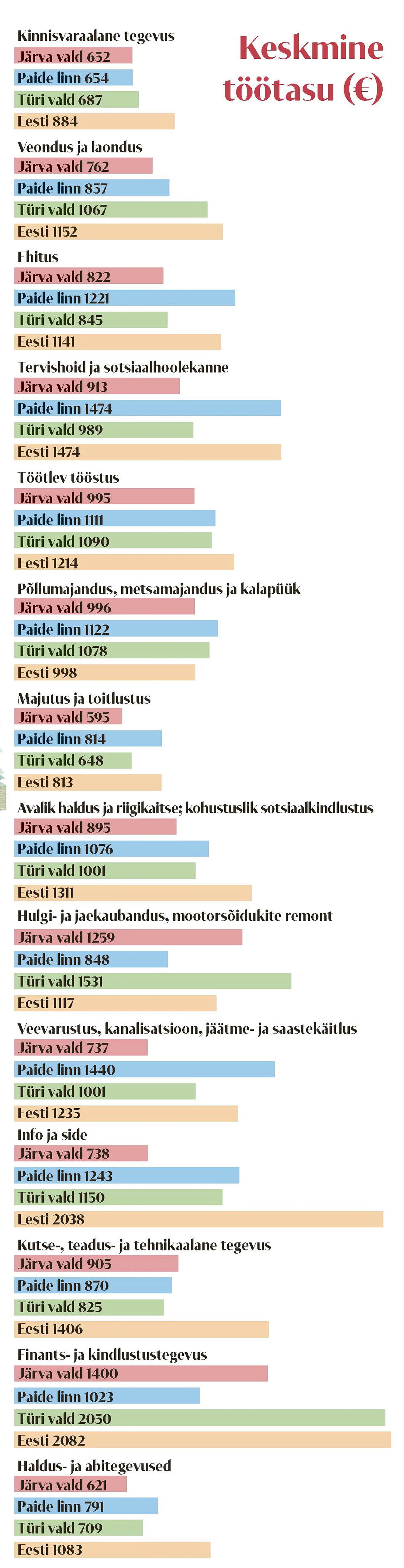 Piirkondade keskmised palgad valdkonna järgi (eurodes). Andmed: maksu- ja tolliamet.