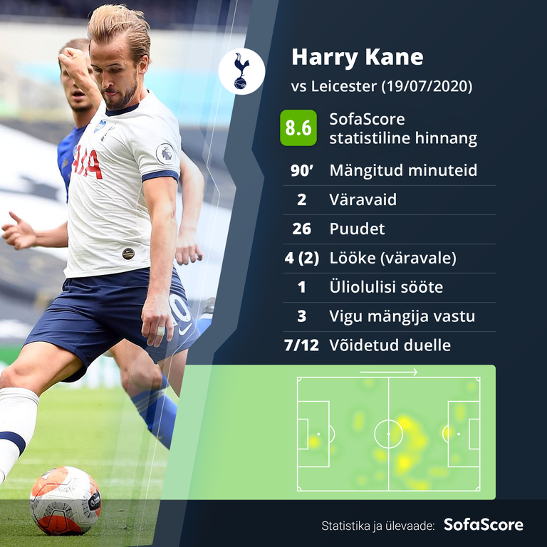 Sofascore.com'i statistiline hinnand Harry Kane'ile.