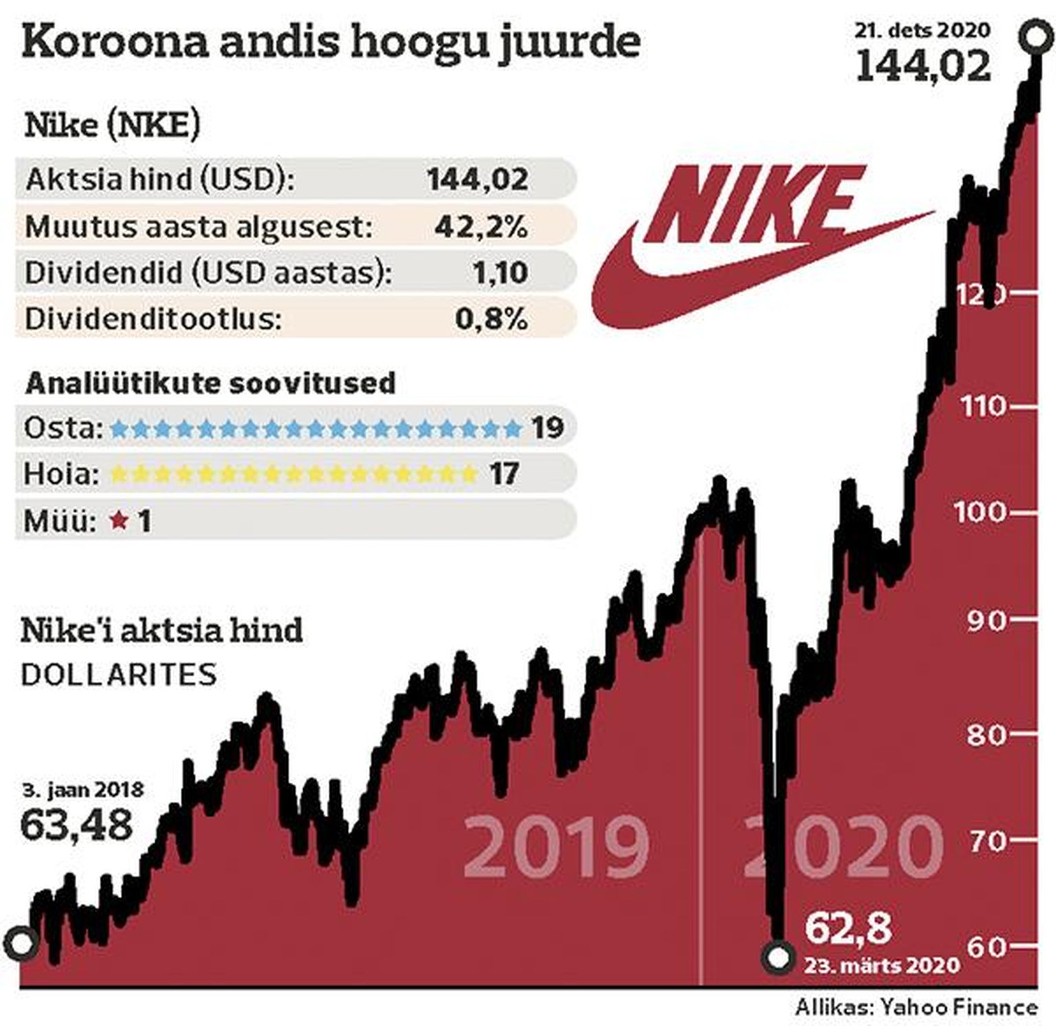Nike käekäik