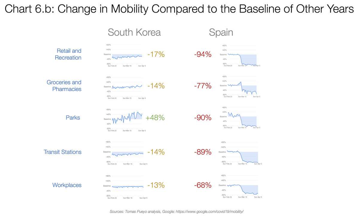 Liikuvuse muutumise võrdlus Hispaanias ja Lõuna-Koreas. 