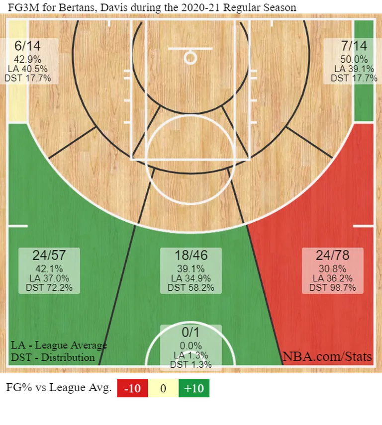Dāvja Bertāna tālmetienu statistika 2020./21. gada NBA sezonā