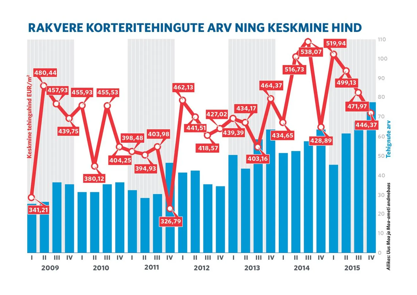 Rakvere korteritehingute arv ning keskmine hind aastatel 2009-2015.