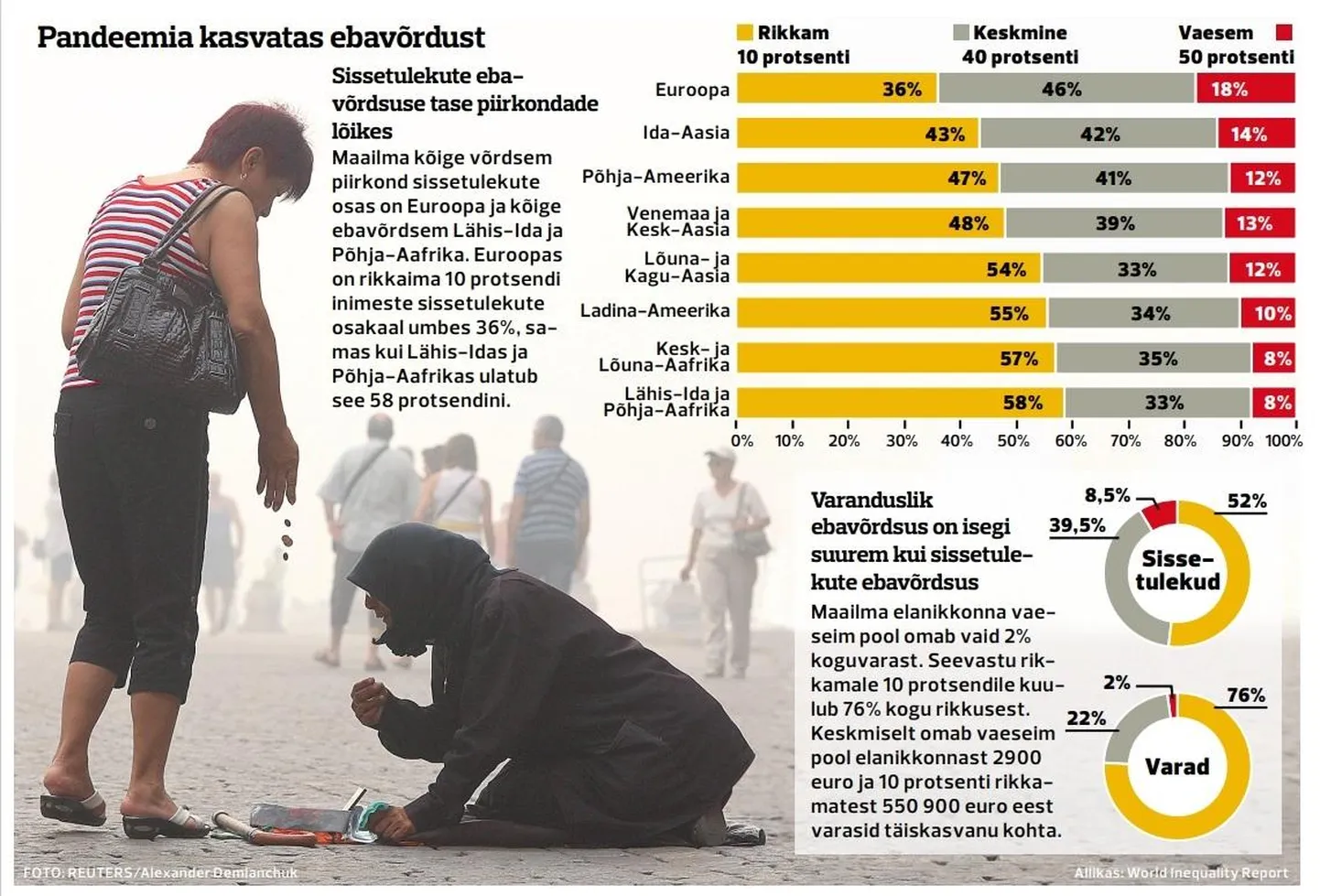 Ebavõrdsus suureneb.