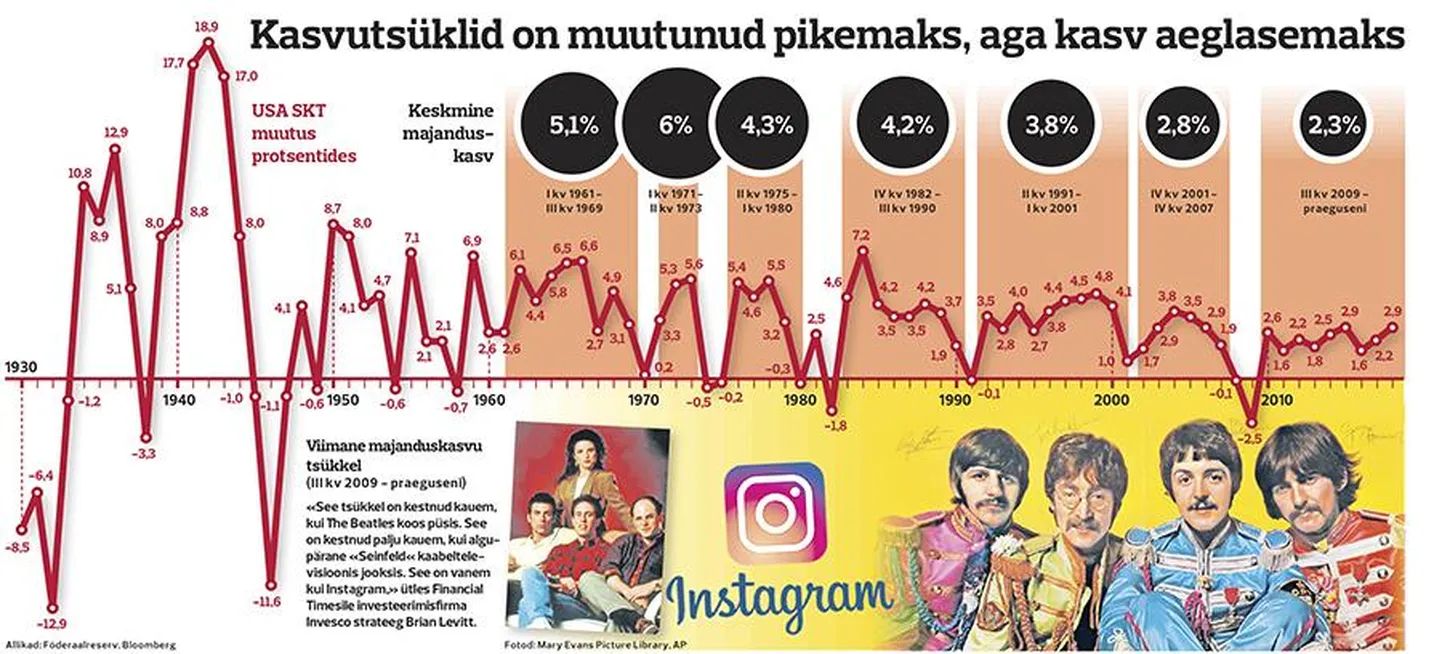 USA majanduskasvud