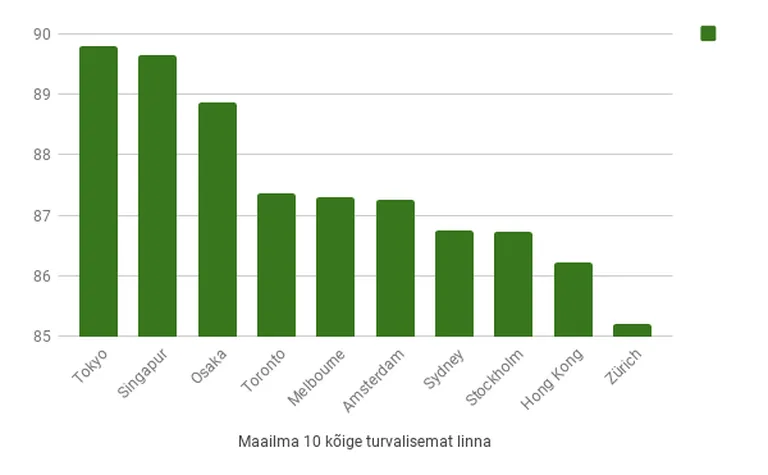 Maailma kõige turvalisemad linnad
