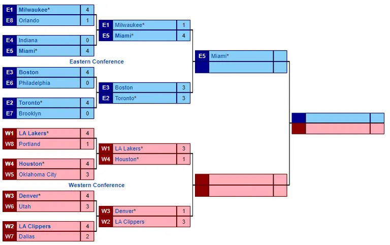 NBA play-off'id.