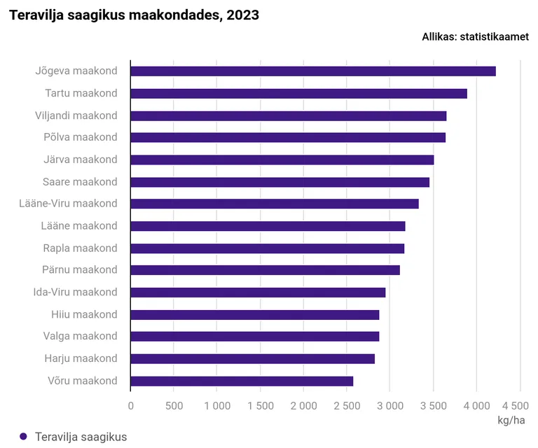 Teravilja saagikus maakonniti 2023. aastal.