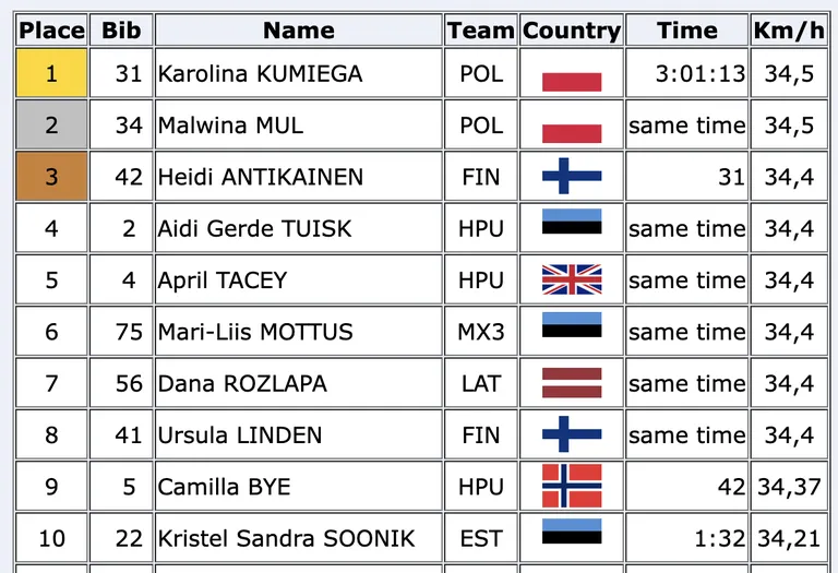 Ladies Tour of Estonia 2025 kümme paremat.