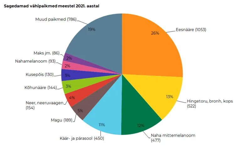 Sagedasemad vähipaikmed meestel 2021. aastal.