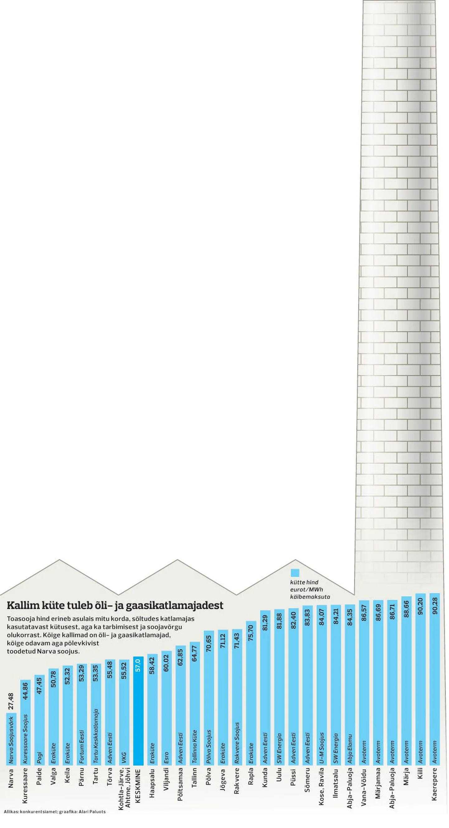Kallim küte tuleb õli- ja gaasikatlamajadest.