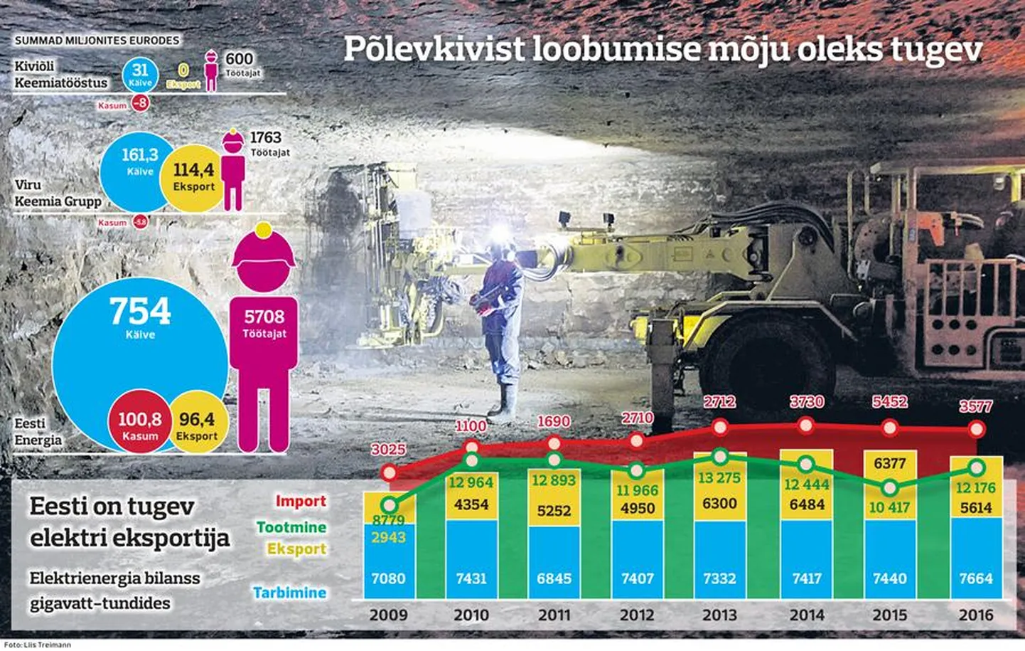 Põlevkivist loobumine vähendaks Eestis tekkivat kasvuhoonegaaside heitkogust ligi 90 protsenti, aga läheks riigile igal aastal maksma kopsaka summa.