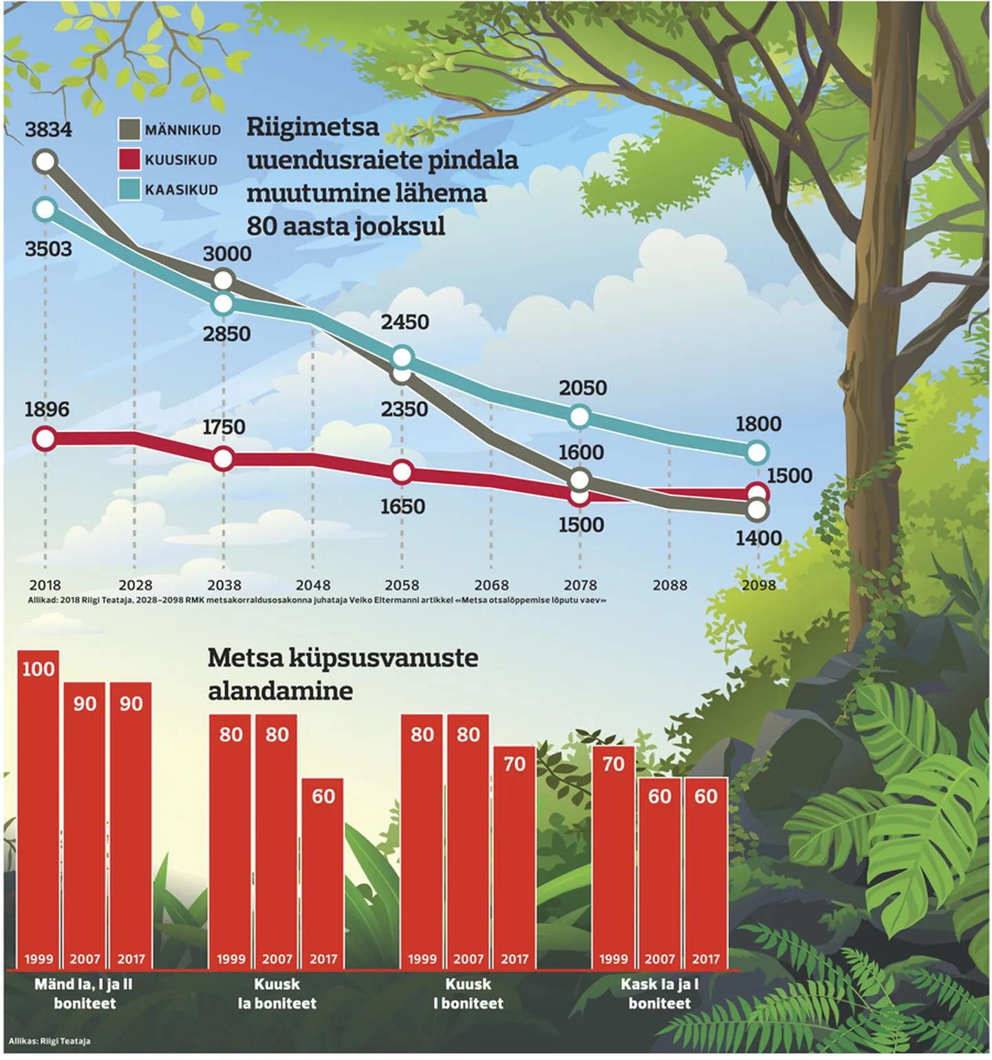 Riigimetsa uuendusraiete pindala muutumine.
