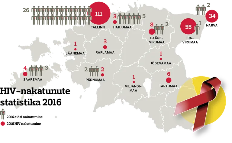 HIVi nakatunud ja aidsi haigestunud 2016. / Graafika: Alari Paluots