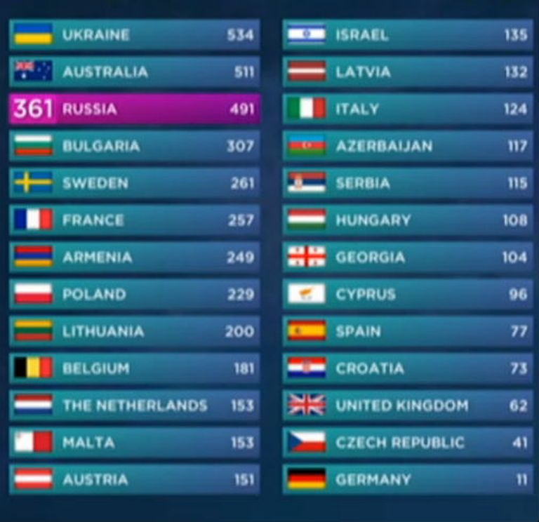 Результаты голосования "Евровидения-2016" 
