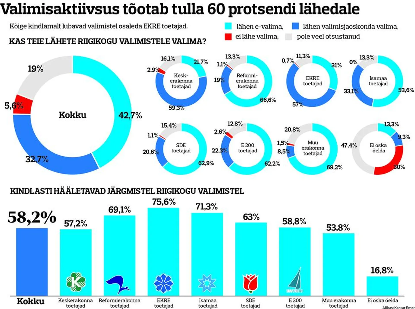 Valijate aktiivsus