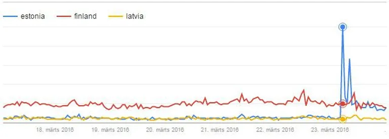 Võrreldes eelneva perioodiga otsiti Google'ist infot Eesti kohta 20 korda rohkem. Allikas: