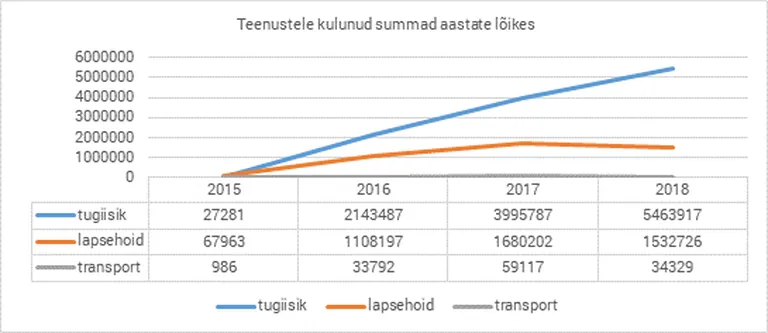 Teenustele kulutatud summad on igal aastal kasvanud.