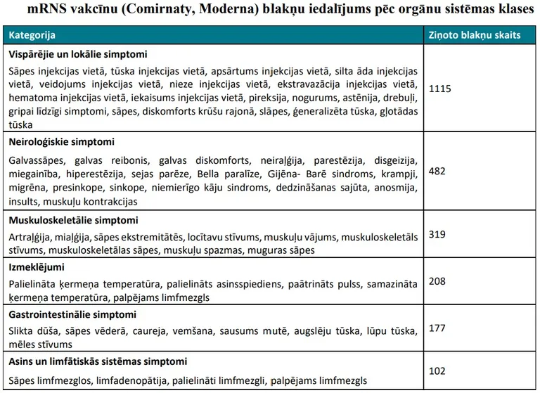 Daļa no Zāļu valsts aģentūras ziņojuma par blakusparādībām.