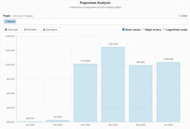 Vikipēdijas lapu apmeklējuma statistika rāda, ka interese par QAnon būtiski pieauga martā, Covid-19 pandēmijas karstumā