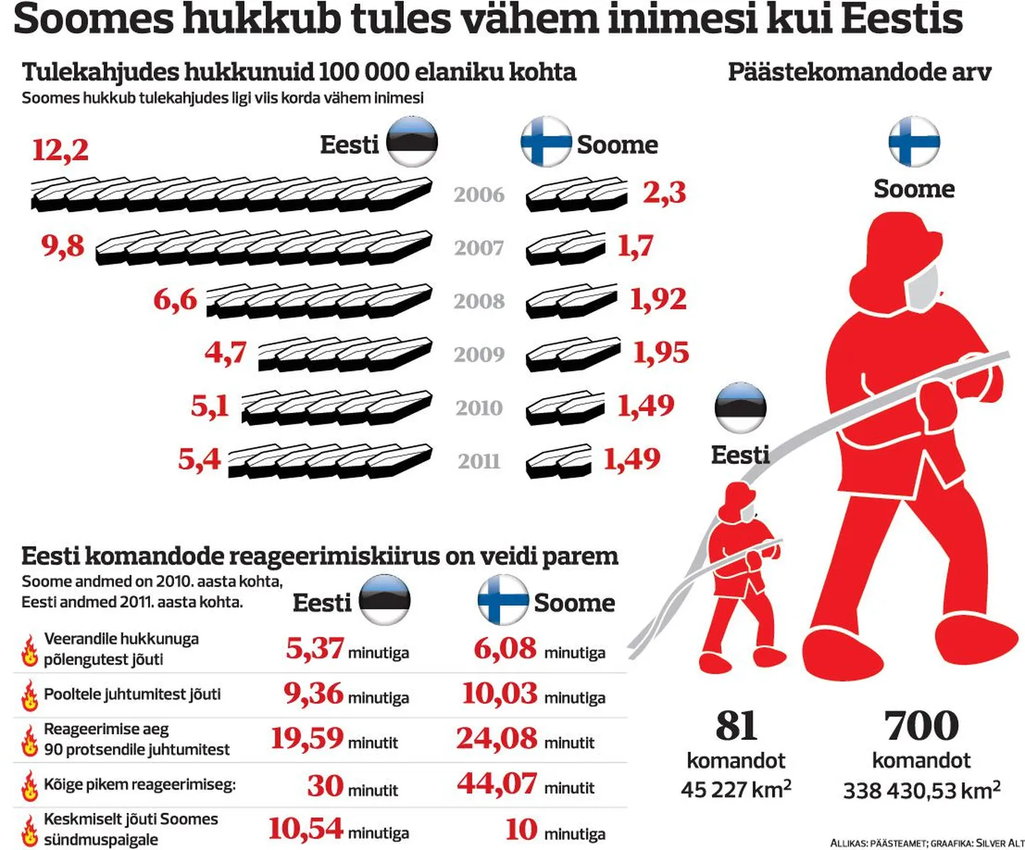 Kuigi Eestis jõuavad päästjad sama kiiresti sündmuskohale kui Soomes, hukkub põhjanaabreid tules palju vähem kui eestlasi.
