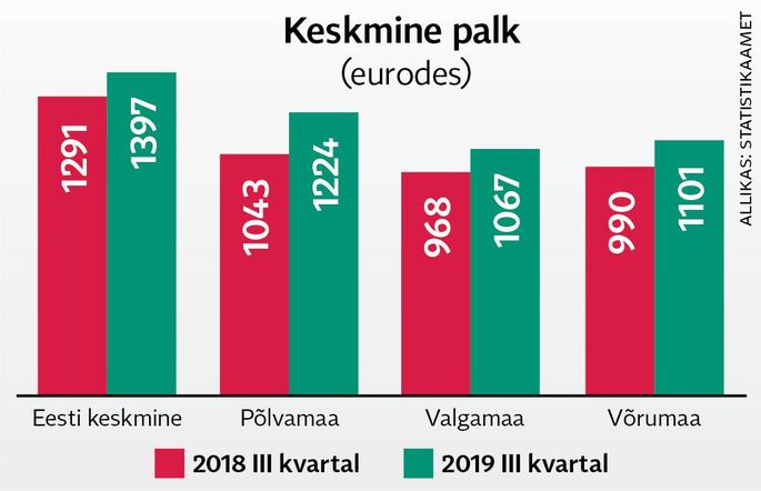 Lounaeestlaste Rahakott Kasvas Keskmisest Kiiremini Paberleht