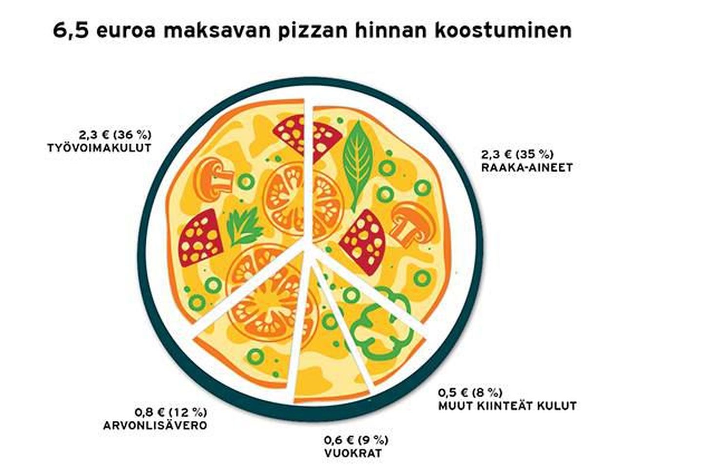 Kõiki seadusi järgides peaks pitsa Soomes maksma vähemalt 6,5 eurot.