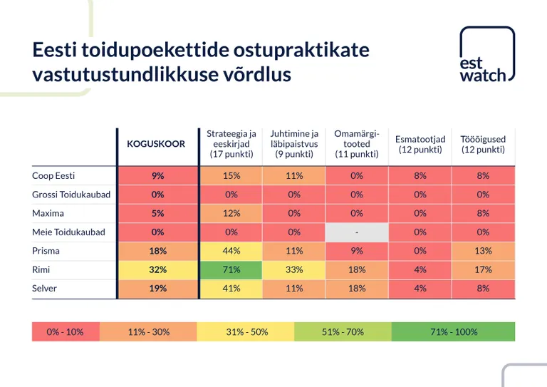 Ostupraktikate võrdlus