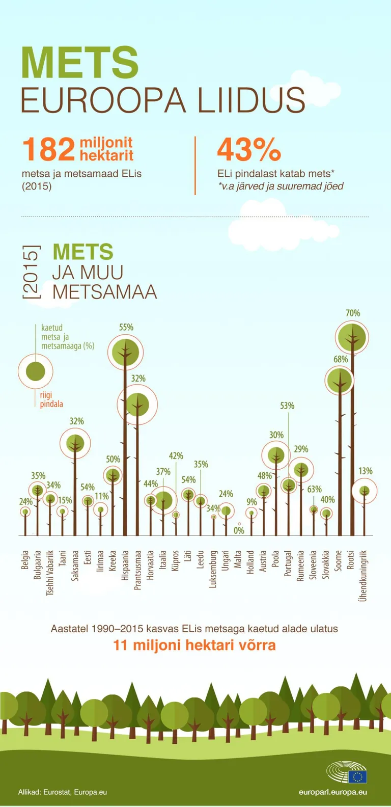 Mets Euroopa Liidus / Eurostat
