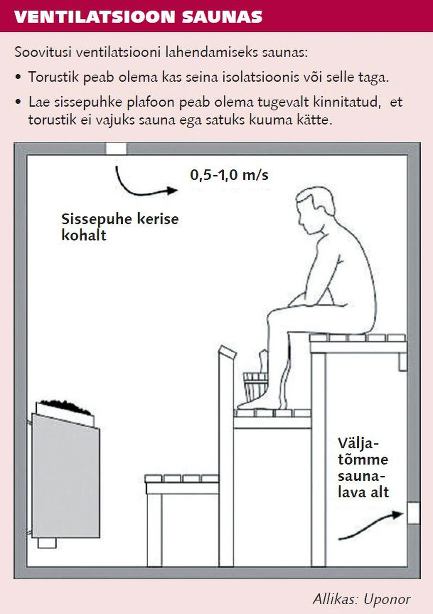 Ventilatsioon saunas.