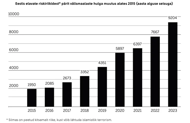 Sisseränne Eestisse islamiriikidest