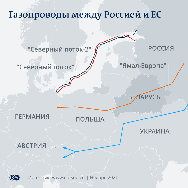Газопроводы между Россией и ЕС