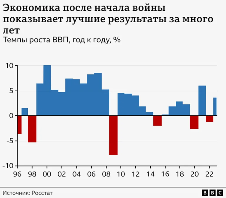 Рост ВВП