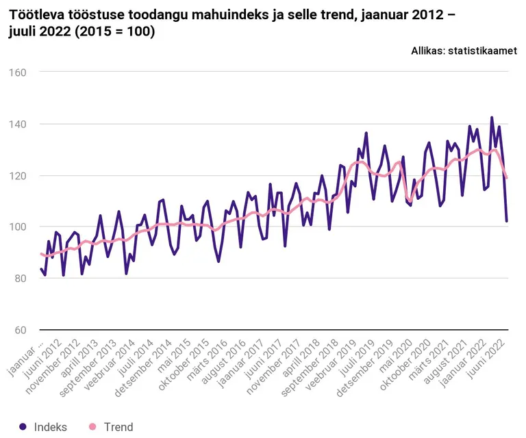 Töötleva tööstuse mahuindeks.